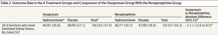Medikamente AKI in septic shock: Nor-Epinephrin vs. Vasopressin Kein stat.