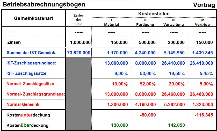 BAB mit Ist- und Normalgemeinkosten, Über- und Unterdeckung der Gemeinkosten KOSTENÜBERDECKUNG 9 10 In einem