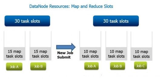 Hadoop Grundlagen MapReduce Teil 3 Reduce-Phase kann während der Ausführung der Map-Phase beginnen Pro Node werden für die Verarbeitung von Tasks Slots