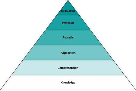 Analyse Anwendung Verständnis Wissen B.S. Bloom (Ed.