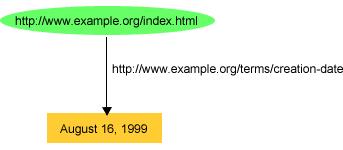 Notation RDF RDF/XML Gerichteter Graph http://www.example.org/index.