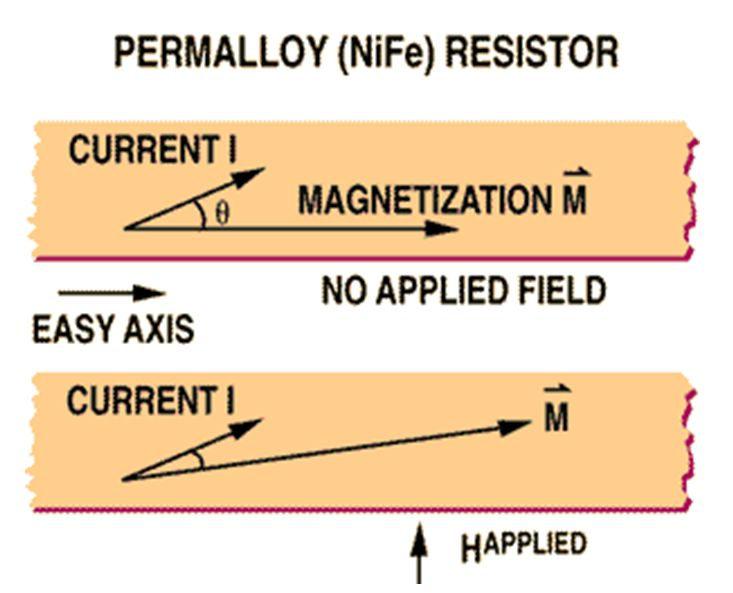 Der magnetoresistive Effekt Winkel Θ zwischen Magnetisierung M Strom I beeinflusst R/R maximale Änderung