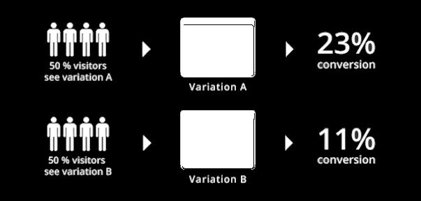 A/B-Testing Testmethode zweier Varianten mit dem Ziel