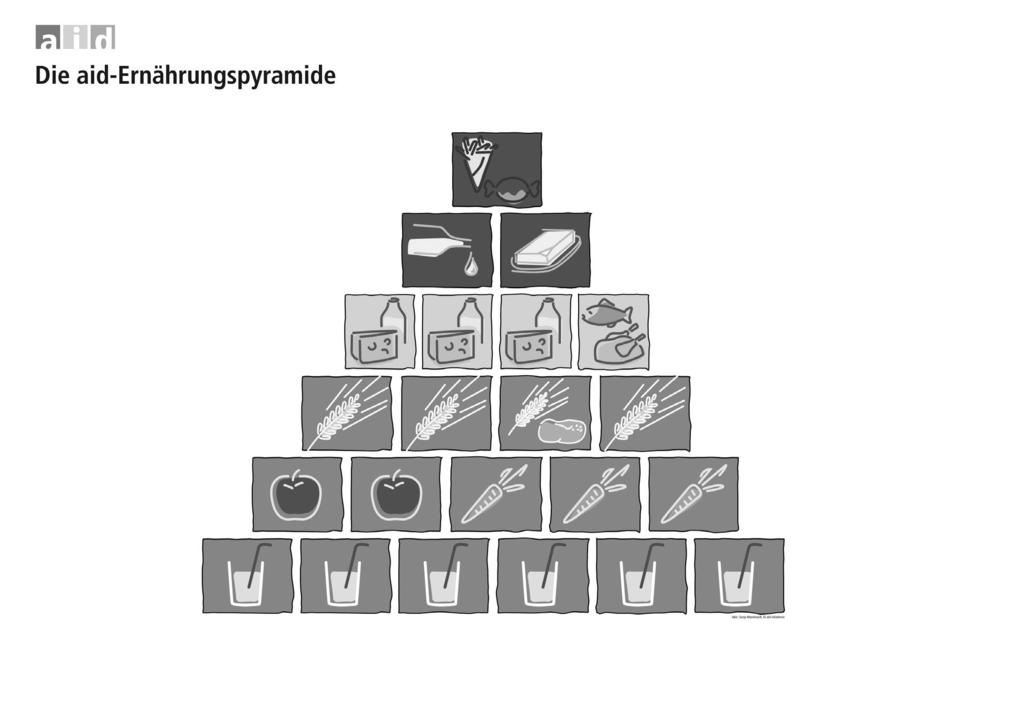 M 13 7/A Grundbedürfnisse und Gesundheit 2 Aufbaustufe Die Ernährungspyramide 1 Die Ernährungspyramide Die Ernährungspyramide zeigt, wie viel wir von welchen Lebensmitteln essen sollen oder dürfen.