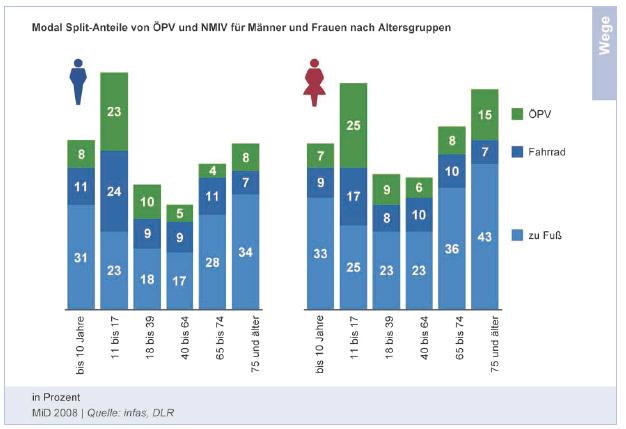 Demographische Entwicklung Zurückgehende Einwohnerzahlen Senkung Zahl der Nutzer Steigende Zahl älterer