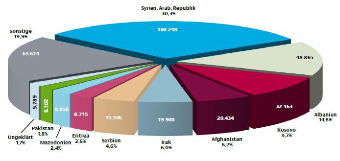 Verteilung der Herkunftsländer der Flüchtlinge