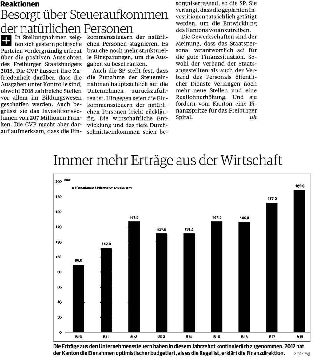 Reaktionen Besorgt über Steueraufkommen der natürlichen Personen INIn Stellungnahmen zeigten sich gestern politische Parteien vordergründig erfreut über die positiven Aussichten des Freiburger