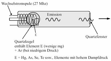 E = ln (I 0 / I) = e * c * d I 0 / I E e c d Intensität der Strahlung vor bzw.