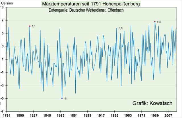 Wir wählen dazu den Referenzberg des Deutschen Wetterdienstes, den 990 m hohen Hohenpeißenberg im Voralpenland aus: Der letzte Wert stammt vom 31.März.