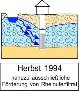 Für manche Bereiche des Untersuchungsgebietes (Oberrheintal) konnte bereits durch wenige Einzelmessungen der Zusammenhang des Uferfiltratanteiles im Grundwasser und der