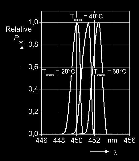 Schwellstrom Threshold Current I th = f (T Case )
