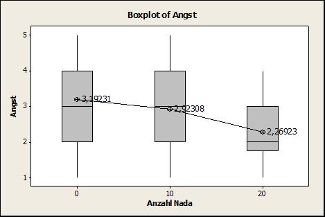 Symptom Angst Two-sample T for Angst Anzahl N Mean StDev SE Mean 0 26 3,19 1,36 0,27 20 26 2,269 0,962 0,19 Difference =