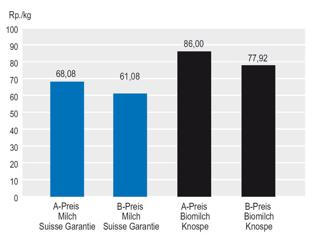 Durchschnittliche Basispreise ZMP 2014 (Milch Suisse Garantie und Biomilch Knospe) Vergleich