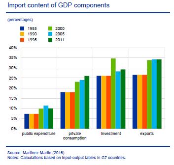 Sektorale Zusammensetzung der Nachfrage Unterschiedliche BIP-Komponenten weisen stark unterschiedliche Importneigungen auf sowie unterschiedliche Prozyklizität.