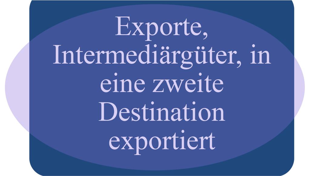 zweite Destination exportiert Exportierte Intermediärgüter, die ins Inland zurückkehren Quelle: EZB, basierend auf Koopman, R., Wang, Z.