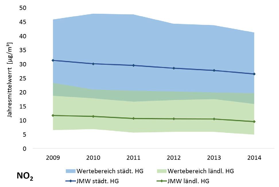 22 Bezugsjahr Flächendeckende Luftqualität in Hessen In Abbildung 3-3 ist die Entwicklung der Stickstoffdioxid-Konzentration in Hessen seit 2009 dargestellt.