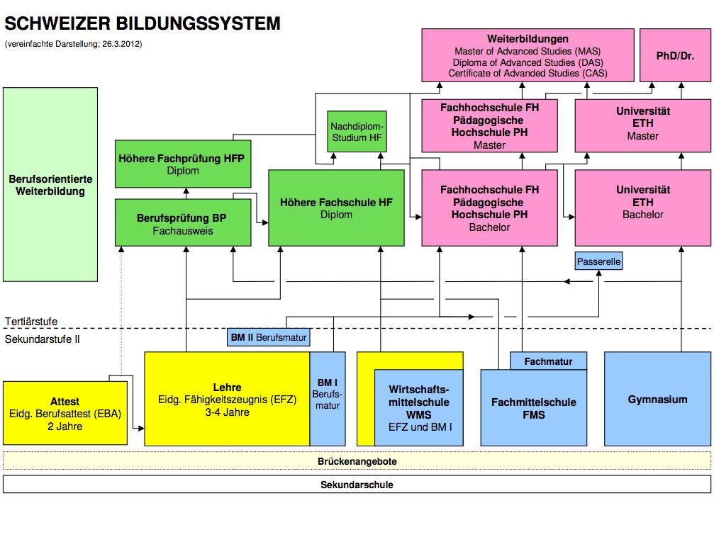 Eidgenössischer Berufsattest