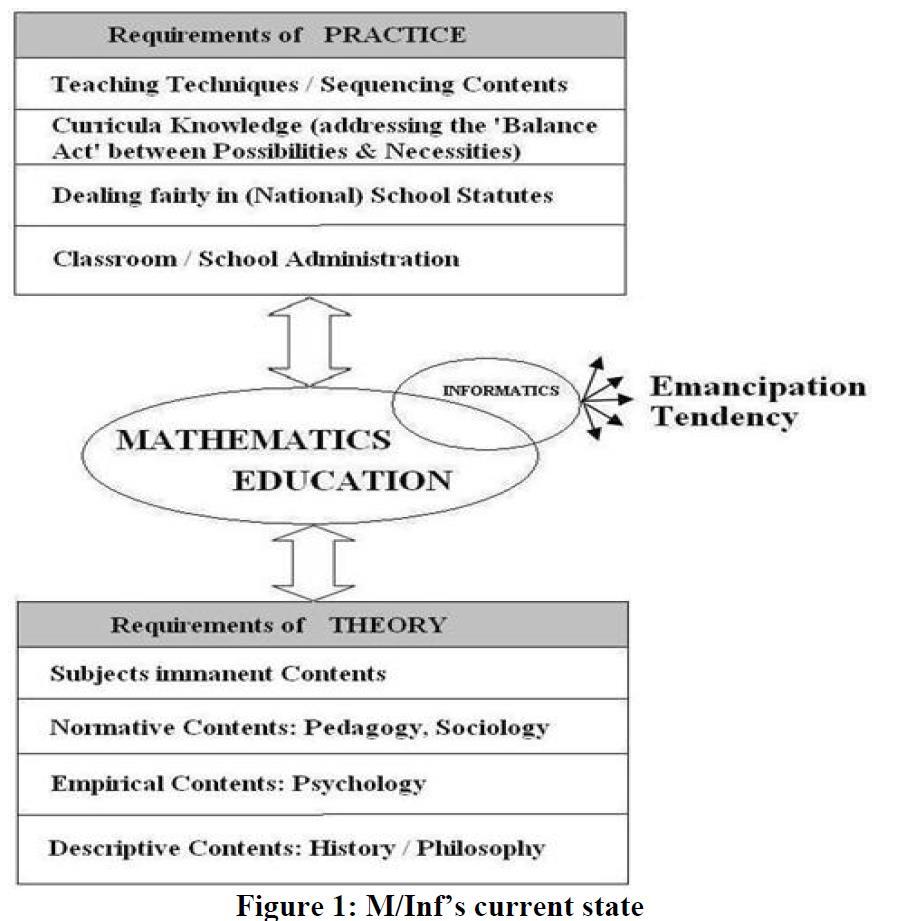 2010: Emanzipation der Fachdidaktik Informatik (aus Fuchs, Karl Josef; Siller, Hans-Stefan (2009) The Complexity of Mathematics and Informatics Education's Theoretical and Practical Face.