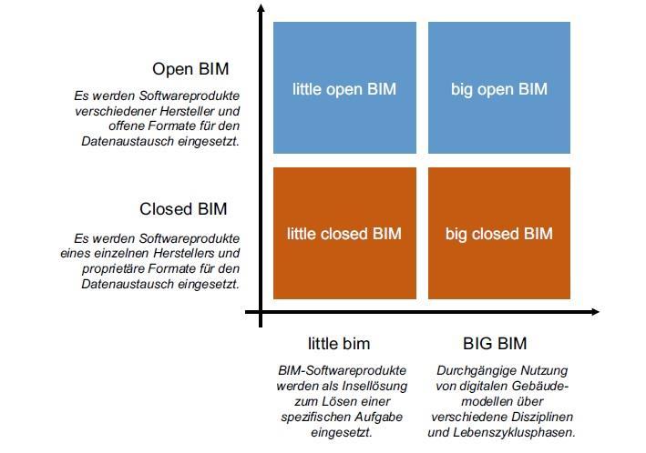 open BIM closed BIM Quelle: