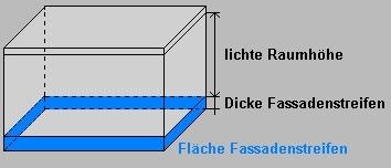 Geometrieausdruck Deckenvolumen EB01 Fläche 1,65 m² x Dicke 0,34 m = 0,55 m³ Fassadenstreifen - Automatische Ermittlung Bruttorauminhalt [m³]: Wand Boden Dicke Länge Fläche EW01 - EC01 0,420m 2,05m