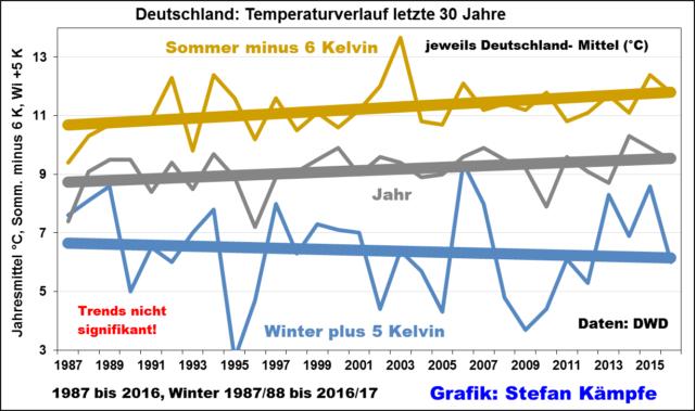 Abbildung 1: Seit 30 Jahren (eine volle Klima- Normalperiode!) stagnieren die Temperaturen in Deutschland bei großer Streuung der Einzelwerte fast.