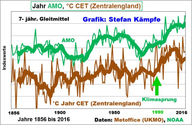 Abbildung 2: Tendenziell ist es in AMO- Warmphasen (1930er bis 1950er Jahre und etwa ab 1990) in West- und Mitteleuropa etwas wärmer.