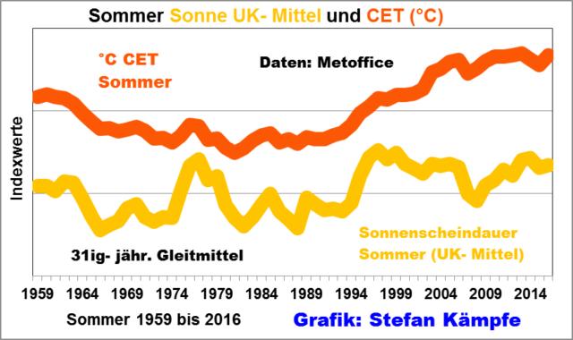 Eine weitere Erwärmungsursache die längere Sonnenscheindauer In West- und Mitteleuropa wurde es in den vergangenen Jahrzehnten deutlich sonniger (längere Sonnenscheindauer).
