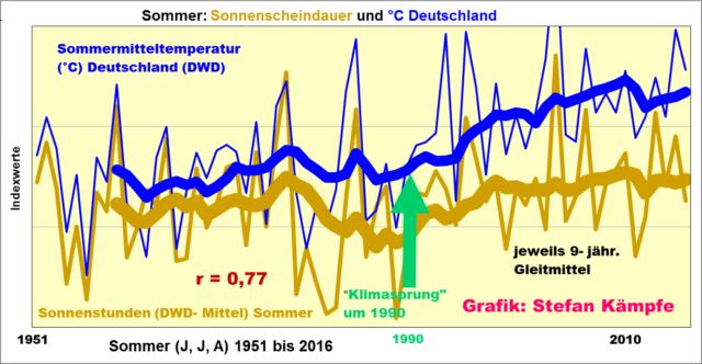 Kurzfristigere Betrachtungen Seit Mitte 1979 liegt für Deutschland die beim Deutschen Wetterdienst entwickelte Objektive Wetterlagenklassifikation vor, welche im Folgenden in die