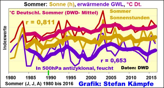 Abschließend seien noch die Verhältnisse für den Sommer gezeigt: Abbildung 9: Seit 1980 sind im Sommer fast 66% der Variabilität der Temperaturen in Deutschland auf die Sonnenscheindauer