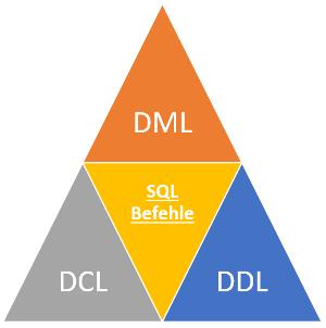 4. SQL Befehle SQL Befehle werden aufgeteilt in Datenbankmanipulation, Datenkontrollsprache und Datendefinitionssprache.