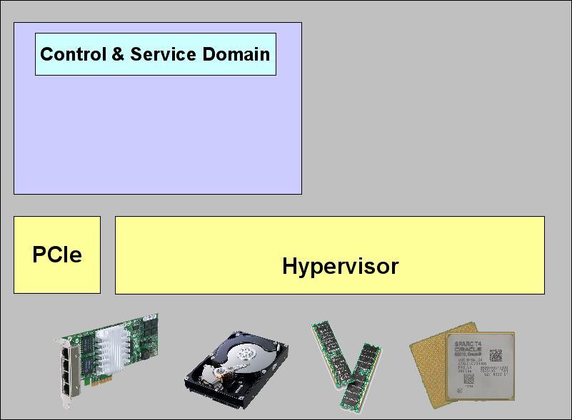SPARC Hypervisor SPARC Hypervisor It s always there Firmwareschicht verwaltet Zugriffe auf
