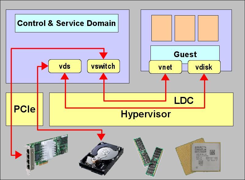 Virtual I/O Control Domain - Guest Domain Guests & Virtual I/O Guest Domains haben immer eigene CPU- und Memory Resourcen Guest Domains können dezidiert