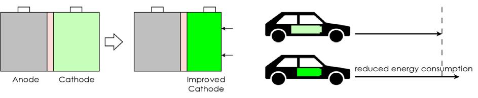 Vereinfachte Ökobilanz (LCA) Vergleiche eines Fahrzyklus eines Fahrzeugs mit LiFePO 4 Batterie gegenüber Fahrzeug mit CNT verbesserter Batterie Funktionale Einheit: 100 km (Lebensdauer Batterie: 150.