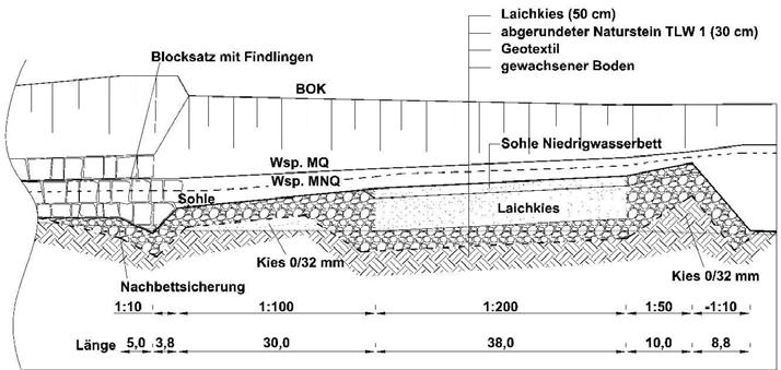Punktuelle Maßnahme: Ehemaliges Walzenwehr Nienburg den bordvollen Abfluss zu führen. Dementsprechend sind dann die Größen der Schüttsteine zu wählen. (siehe auch Kap. 4.3). Abb.