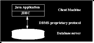 1. JDBC-Architektur Unterstützt das 2-Schichten- und 3-Schichten-Modell