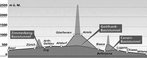 Gotthard Basistunnel - Bodio Profil der östlichen Route der NEAT (heute und in Zukunft) Die im November 1998 durch das Schweizer Volk angenommene Vorlage zur