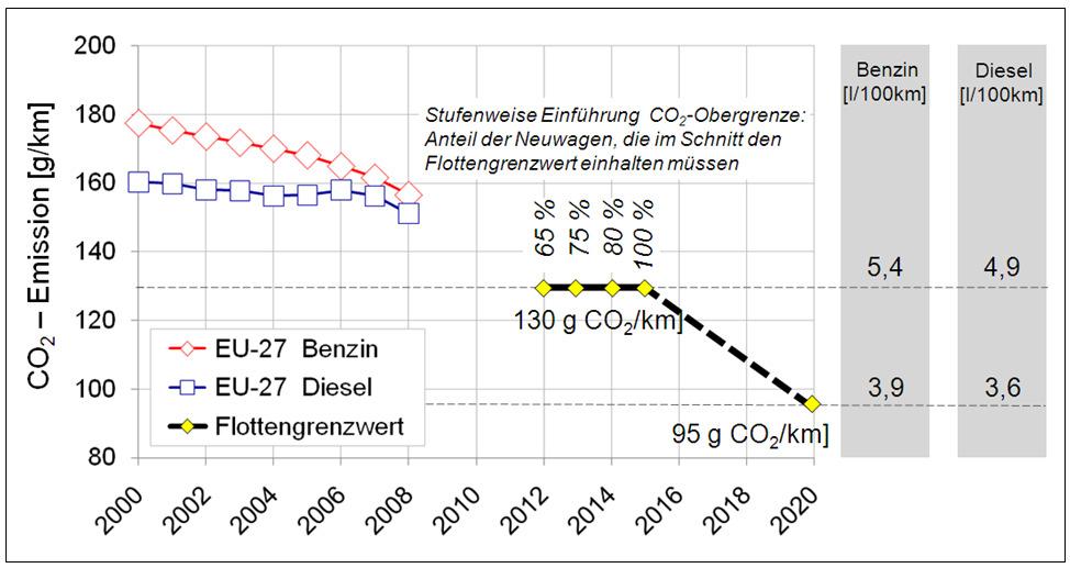 1. Einleitung 1.1 Anforderungen an zukünftige Ottomotoren 1.1.1 Reduzierung des CO 2 -Ausstoßes bei gleichzeitiger Steigerung der spezifischen Performance Steigende Kraftstoffpreise, die steuerliche
