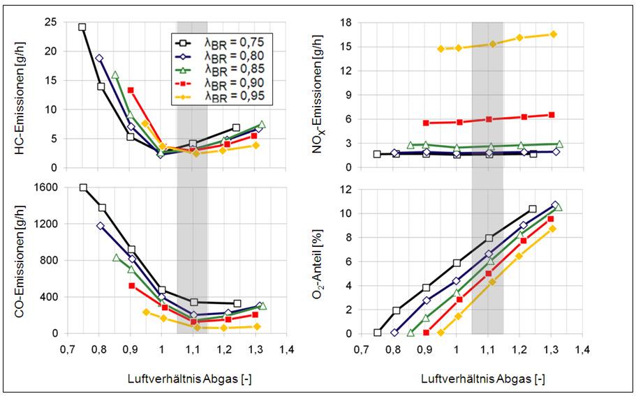 CO, H 2 ), die mit der eingeblasenen Sekundärluft reagieren können. Der CO-Anteil im Abgas ohne Sekundärlufteinblasung nimmt mit zunehmender Anfettung linear zu.