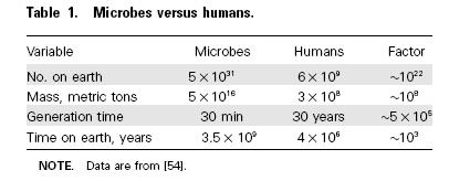 Mikroorganismen sind den Menschen in Anzahl,