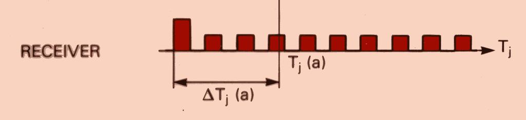 aufmodulierten Rechteckimpulse >>Pseudozufallscode (PRN) Nutzer-Empfänger >> generiert Referenz-Signal >> gleiche Zeit mit gleicher