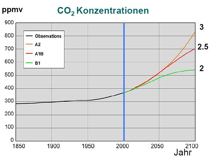 Klimawandel Künftige Erwärmung: Emissionsszenarien Szenarien