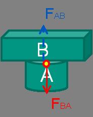 6.5. Symbolisierung der Szenenmechanik (a) (b) (c) Abb. 6.8.: Kräfte zwischen Objekten in einer statischen Szene: (a) zeigt zwei sich berührende Objekte. Zwischen den Objekten wirkt keine Kraft.