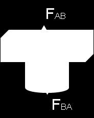 Es wirkt eine Kraft vom Objekt B auf A, die eine seitwärts gerichtete Komponente enthält. Diese hält zusammen mit einer durch den Tisch ausgeübten Kraft den Ort von A. tionen beschrieben.