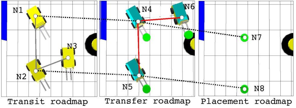 3.2. Handlungsgenerierung Abb. 3.4.: Positionen im asymov Planer. Die gepunkteten Linien zeigen die Assozierung der Knoten zwischen den verschiedenen Roadmaps. N1, N4 und N7 entsprechen z.b. der selben Position.