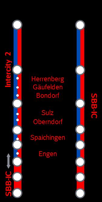 Gäubahn Das beste aus 2 Welten: Auf dem deutschen Abschnitt werden im IC auch alle Nahverkehrstarife erknt; 6 Verbünde beteiligt Angebotssystematik Gäubahn Dez.