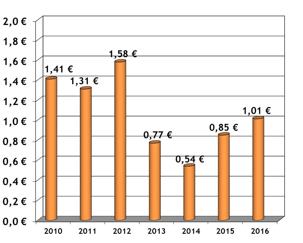 Ertragslage Für das abgelaufene Geschäftsjahr 2016 beträgt der erzielte Jahresüberschuss 1.013.000,- Euro (2015: 851.000,- ).