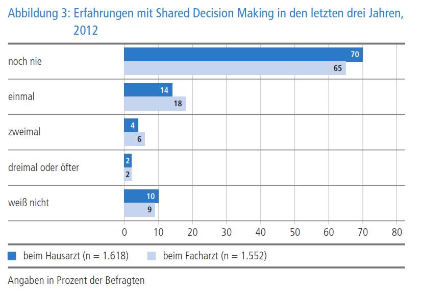 Was erfahren Patienten?