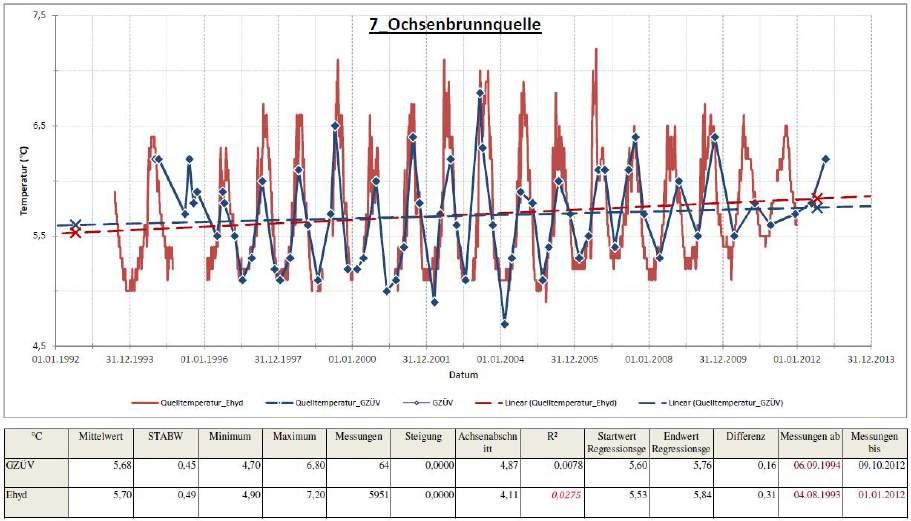 17. Österreichischer Klimatag, 6. 8. April 2016, Graz 69 Abbildung 1: Vergleich der GZÜV- und ehyd-temperaturdaten der Messstelle Ochsenbrunnquelle.