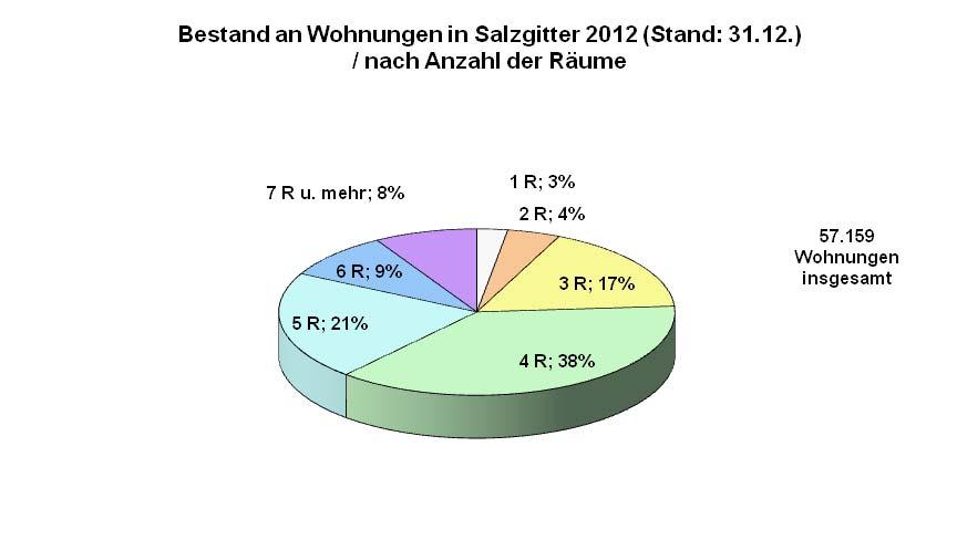 Statistisches Jahrbuch Salzgitter 58.Jahrgang 2012 