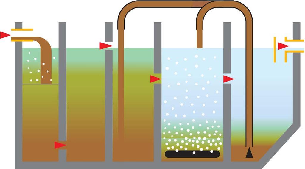 DEWATEC MINI-KOMPAKT Verfahrensbeschreibung So wird häusliches Abwasser durch das Belebungsverfahren zuverlässig gereinigt: Das mit Grobstoffen belastete Abwasser fließt in die erste Kammer (1) der